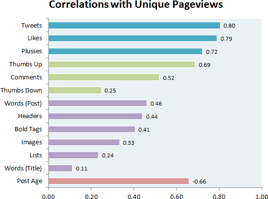 Correlations with Unique Pageviews