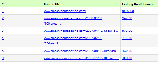 Top Pages on SmashingMagazine.com