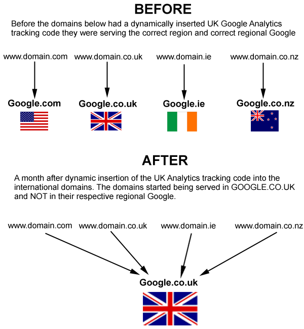 Before and after how Google categorised our domains