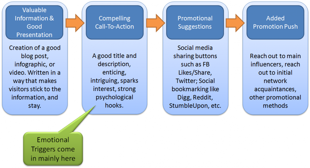 What makes a blog post successful