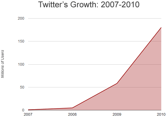 Twitter's Growth 2007-2010