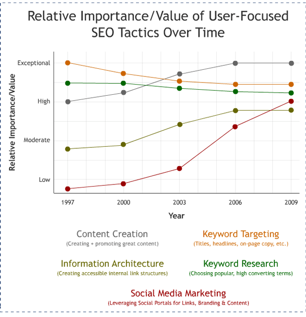 Relative Importance of User-Focused SEO Tactics Over Time