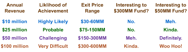 VCs Level of Interest Based on Levels of Outcome