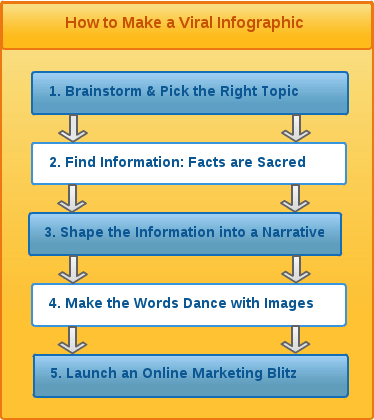 How To Make A Viral Infographic