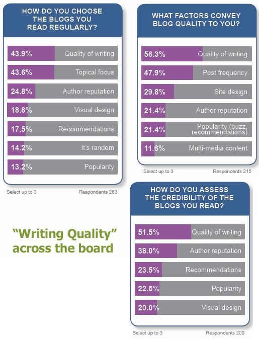 Blog Research Polls from Vizu