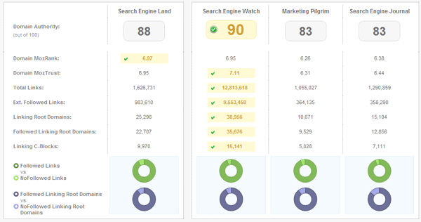 SEOmoz Web App Link Analysis Tab for Search Engine Land's Campaign