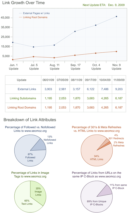 Link Growth Over Time
Wireframe Teaser