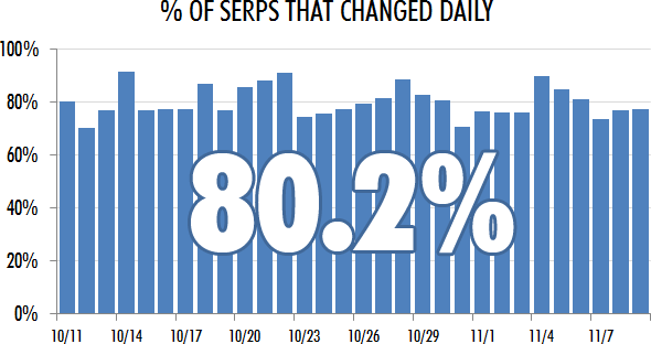 Graph of daily SERP changes (80.2% overall)