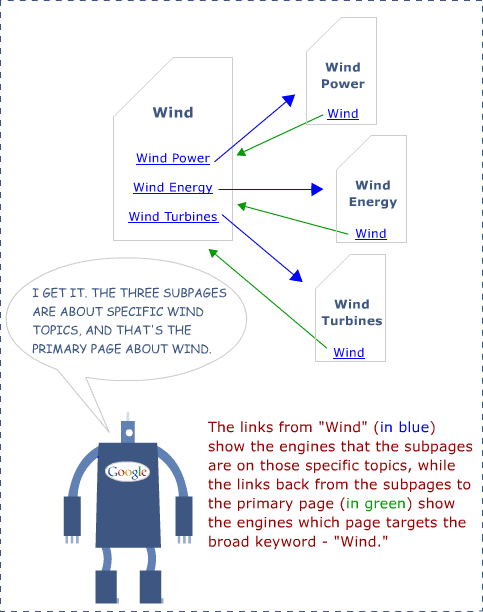 Wind Link Example