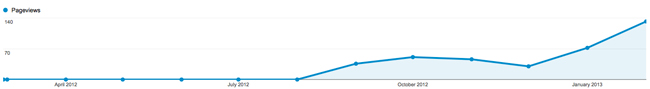 Lift in Traffic by Integrating Value in Foundational Content