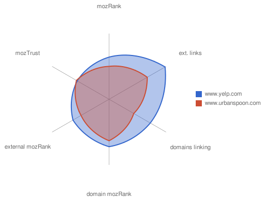 Yelp vs. Urbanspoon Visualization Graphic