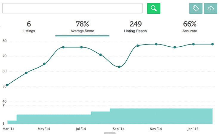 local listing reach over time